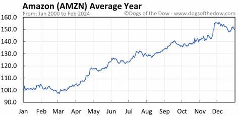 Is Amazon.com Inc. (AMZN) the Best Dow Stock for the Next 12 Months?