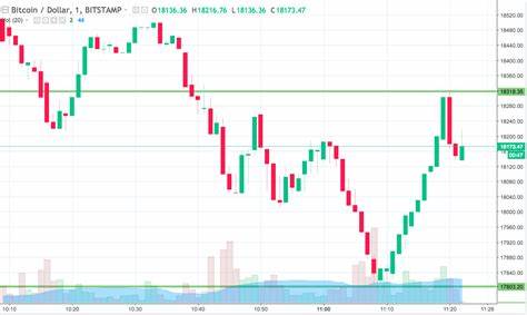 Bitcoin-Preisbeobachtung; Die Unsicherheit überwinden 19.12.2017 - NewsBTC
