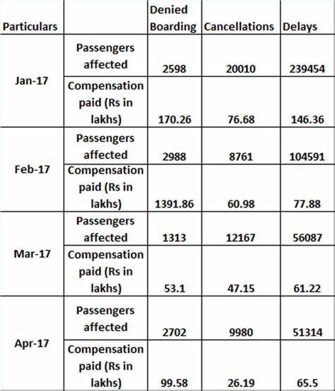 Flight cancelled, delayed or denied boarding? Here's the compensation you can claim - The Economic Times