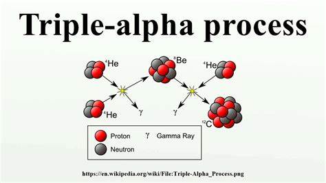 Triple-Alpha Process