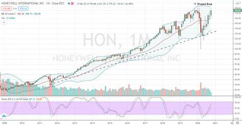 Is Honeywell International Inc. (HON) the Best Dow Stock?