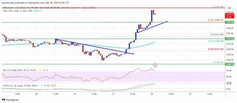 Ethereum Surges 5% to Break $2,550 Resistance Amid Institutional Confidence