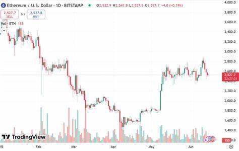  ETH price slips, but institutions flock to Ethereum staking — Lido Exec 
