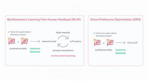 Direct Preference Optimization vs. RLHF