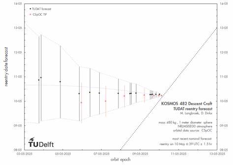 Kosmos 482 Descent Craft reentry forecasts