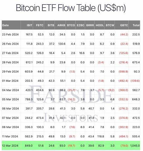 Bitcoin-Abflüsse bei Binance, ETF-Boom und Dominanz: BTC auf Rekordkurs, Altcoins schwächeln