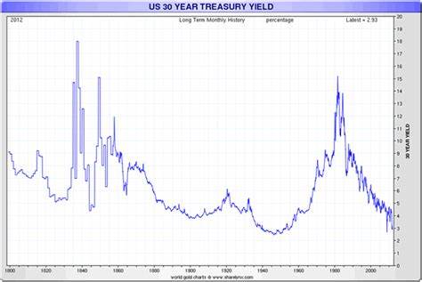 30-Year Treasury Yields Breaks Past 4.94%