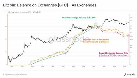 Bitcoin balances on exchanges plunge 25% to 2.39M BTC from peak - Cryptopolitan