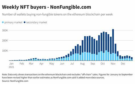 NFTs rise 69%, hit new $4.8B high: What’s driving the 2025 surge?