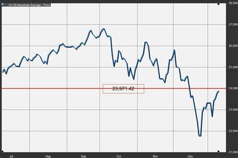 The Dow Is on Track to Exit Correction Territory