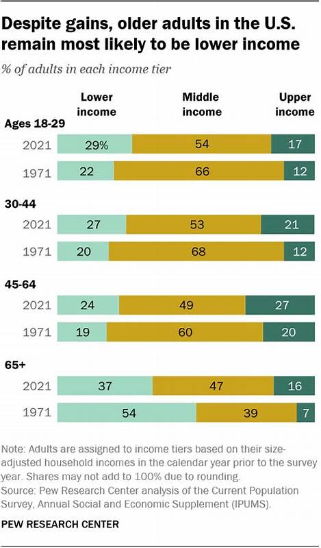 Think you’re ‘middle class’ in America? Pew research shows there’s a roughly 49% chance you’re not actually
