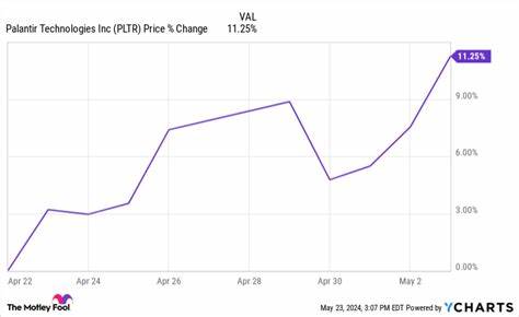Why Palantir Stock Soared in May