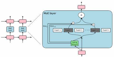 Sparsely-Gated Mixture of Experts (Moe)