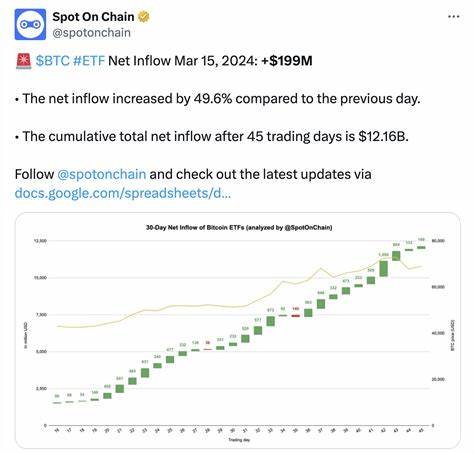 Bitcoin Taps $65K After ETFs Extend Inflow Hot Streak To 5 Days: Here's What Technical Analysis Is Saying