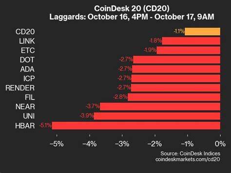 CoinDesk 20 Performance Update: NEAR Drops 5.7% as Index Trades Lower From Wednesday