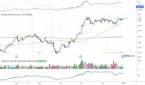 Is Sterling Infrastructure (STRL) A Hidden AI Stock to Buy Right Now?