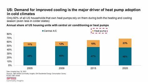 Are Heat Pumps a Commodity?