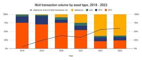 Chainalysis Report: Stablecoins Make Up Majority of Illicit Transaction Volume - Cryptonews