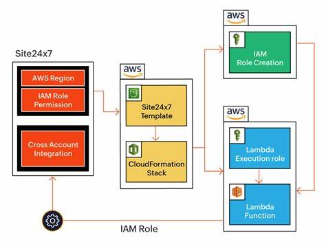 AWS Default IAM Roles Found to Enable Lateral Movement and Cross-Service Exploitation