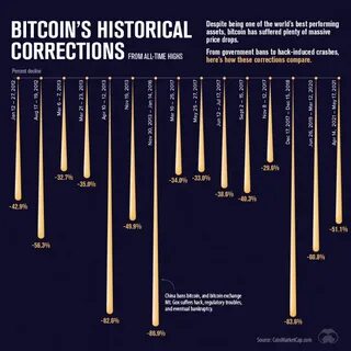 Bitcoin Drops 10% Amid Huge Correction Risk: Is History Repeating? - Crypto Times