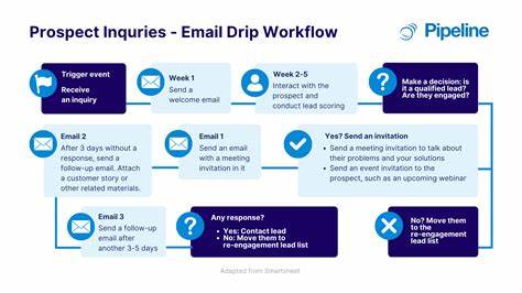 Prospect Inquiries Require a Rapid Effective Response