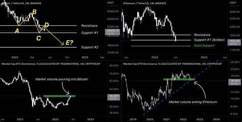 ️ Bitcoin vs. Altcoins? Which will have more power? for BINANCE:BTCUSDT by ShawnMCR - TradingView