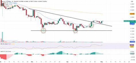 Dogecoin Price Coiling for a Monster Move – Are Whales Betting on $5 DOGE?