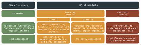 EU CRA Guidelines for "Important" and "Critical" Products with Digital Elements