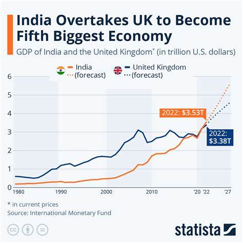 Daily Spotlight: India Anticipated Growth Leader in 2025