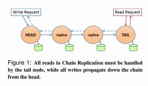 My Notes on CRAQ – Chain Replication with Apportioned Queries