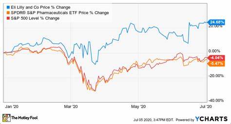 Eli Lilly's Stock Is Up 15% This Year, and Here's Why It Could Take Off Even More