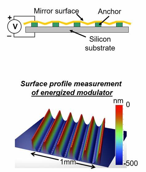 A MEMS grating modulator with a tunable sinusoidal grating