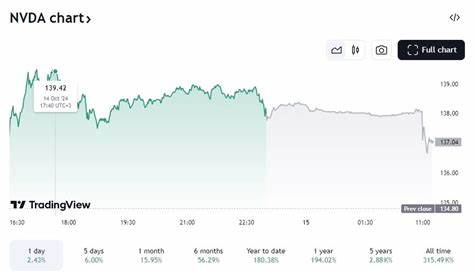 Nvidia stock closing in on all-time high