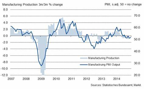 German Industrial Production Climbed in March Ahead of Tariff Turbulence