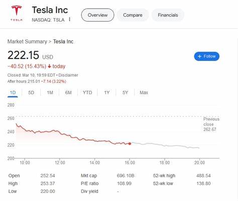 Why Tesla Stock Soared This Week