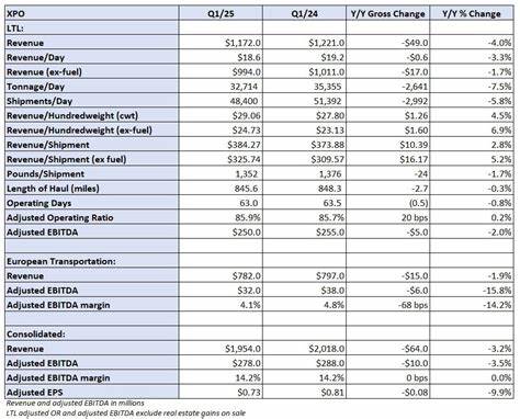 XPO sees runway to higher margins even if downcycle lingers