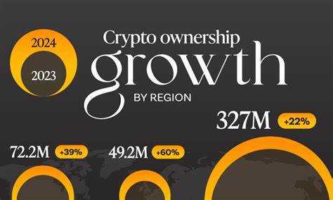  UK outpaces global crypto ownership growth in 2025: Gemini report 