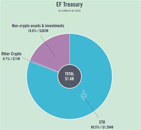 Ethereum Foundation Reveals 80% of Treasury Holdings Are Held In ETH