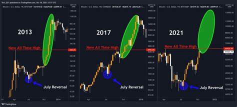 History Will Repeat - 3 Coins That Could Recreate the Big Returns Seen Last Bull Cycle By Tokens Like Dogecoin (DOGE)