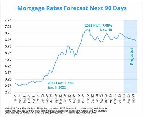 When will mortgage rates go down? Predictions after a week of rate increases