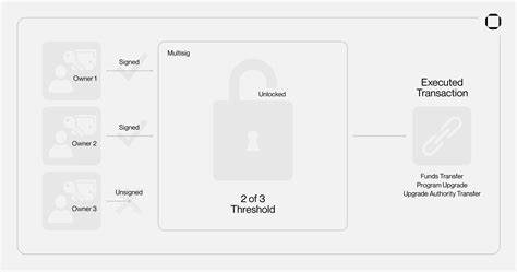 Was ist Multisig (Multisignatur)? | Definition von TechTarget - TechTarget
