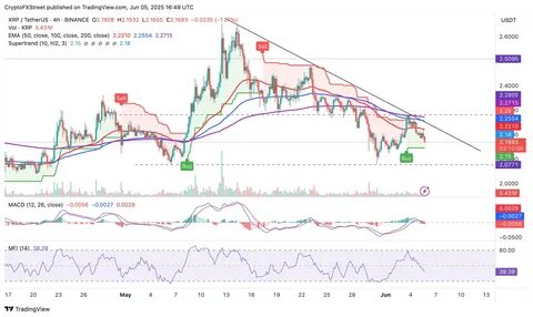 Ripple Price Prediction: XRP risks extending losses as sentiment nosedives