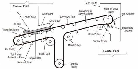 The unit economics is a conveyor belt