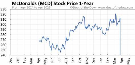 Is McDonald’s Corp. (MCD) the Best Dow Stock for the Next 12 Months?