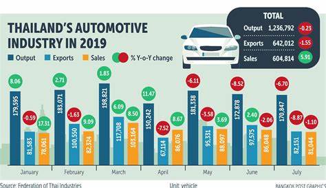 Thai vehicle sales decline down slightly in March