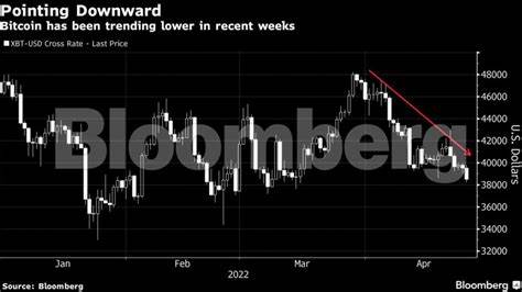 Bitcoin falls to six-week low as risk-off mood gathers momentum - The Herald