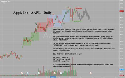 Apple (AAPL) Stock Quotes, Company News And Chart Analysis