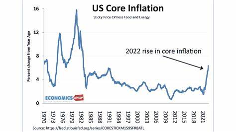 U.S. Core Inflation Rose 0.3% in August, Faster Than Anticipated