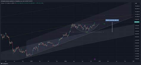 Analysts expect parabolic Bitcoin price move after the ‘last’ resistance at $67K falls