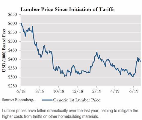 Tariffs Impact on Credit Markets